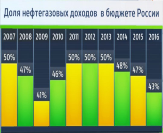 СССР. Нефть. Миф о падении цен