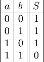 \begin{array}{|c|c||c|} a & b & S \\
\hline
0&0&1\\
0&1&1\\
1&0&1\\
1&1&0\\
\end{array}